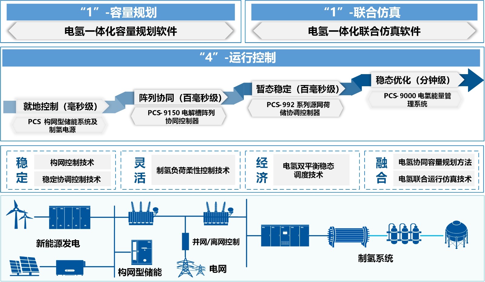 1758266086350238ALko.jpg 02-PCS新能源电氢协同一体化控制系统插图.jpg