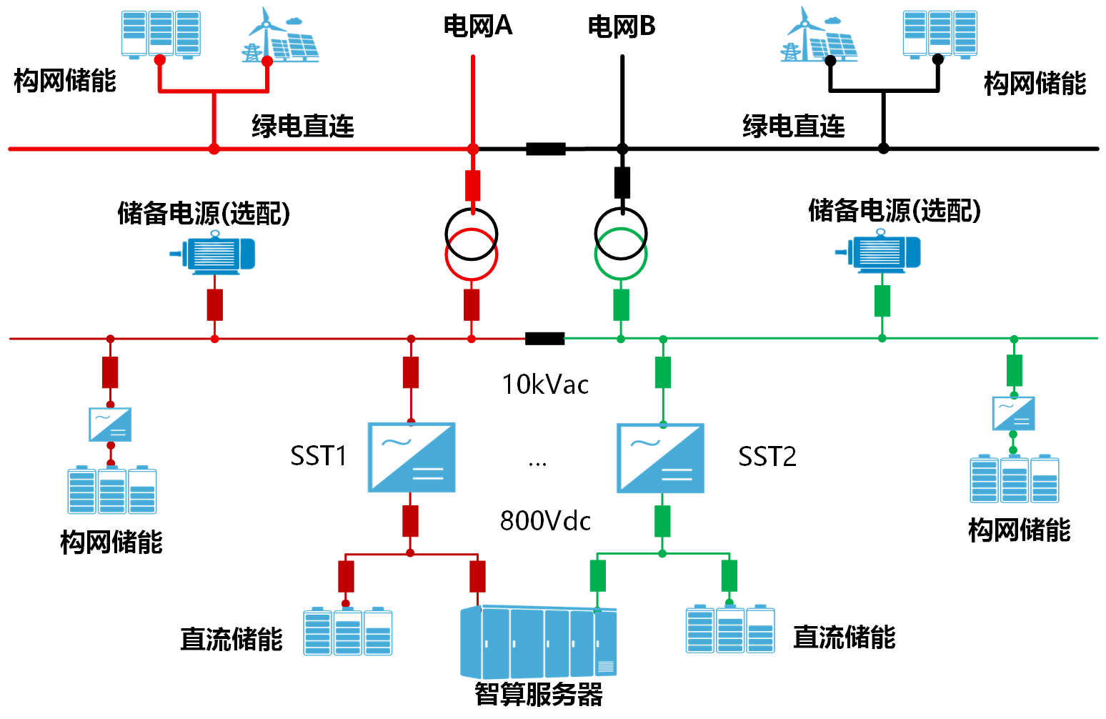 179187732297567cbe893d099df3ef59b5.png 01-1 PCS智算中心绿电一体化供电系统-系统系统图.png