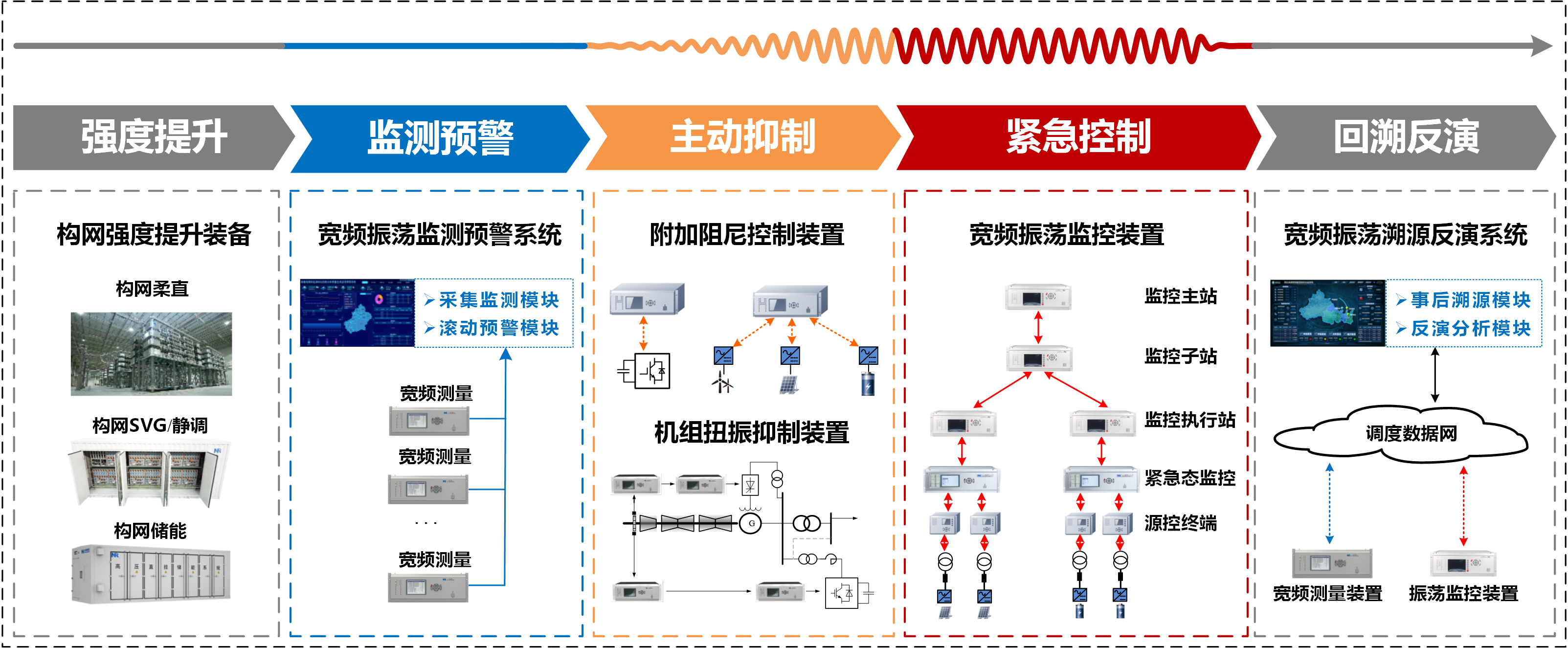1791877353927dc4f3a9ddb0010db9fdbd.png 02 PCS宽频振荡防控系统.png