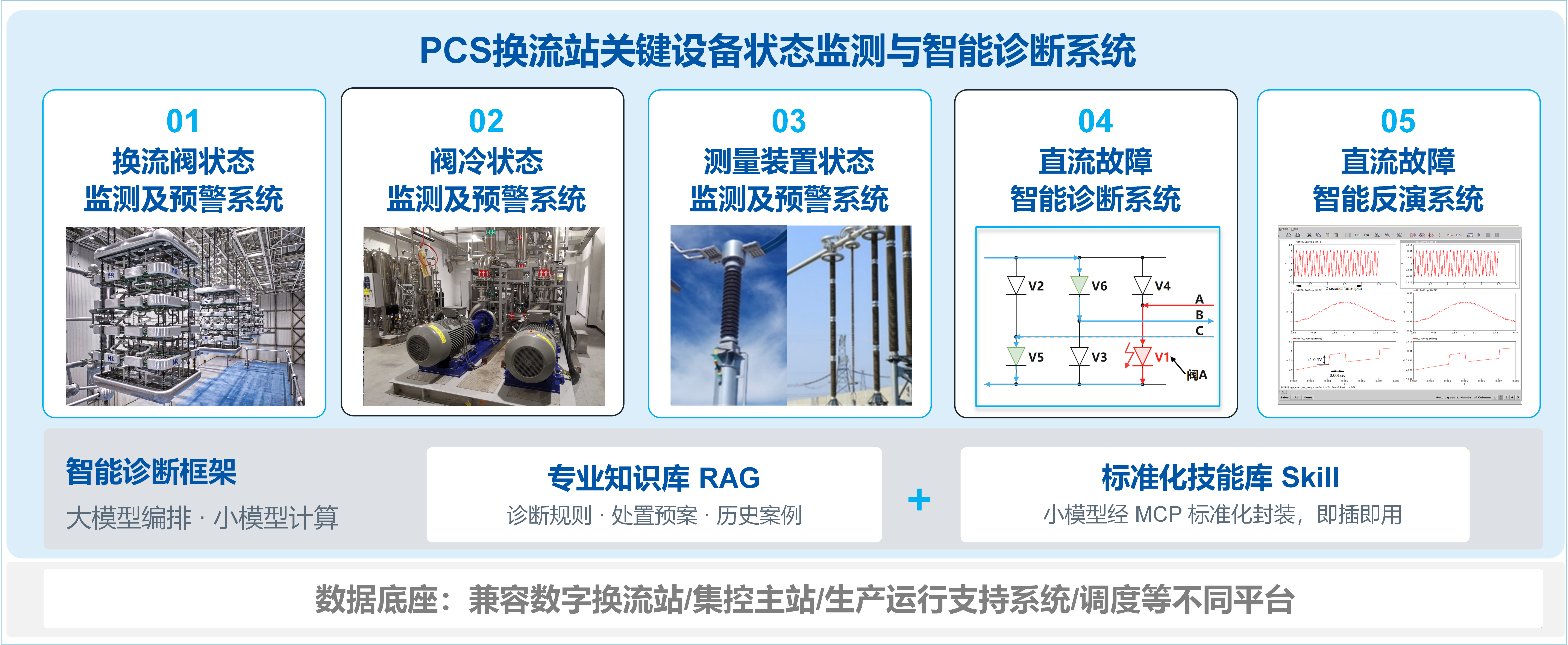 1791877364ba95475bc1752247e6b8c5cc.png 03 PCS换流站关键设备状态监测与智能诊断系统.png