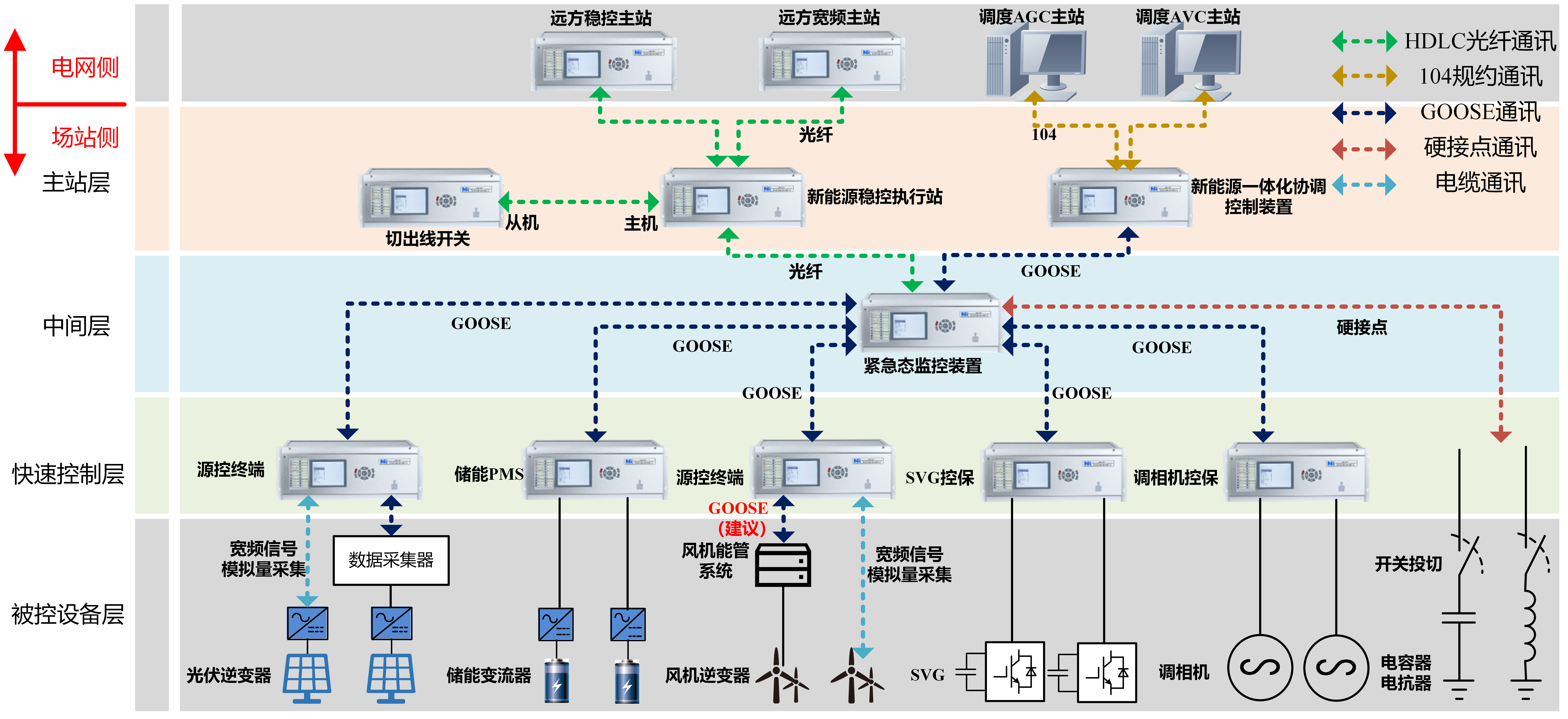 1791877395946397a1d19b520d8ece9f04.png 05 PCS友好型新能源场站一体化协调控制系统.png