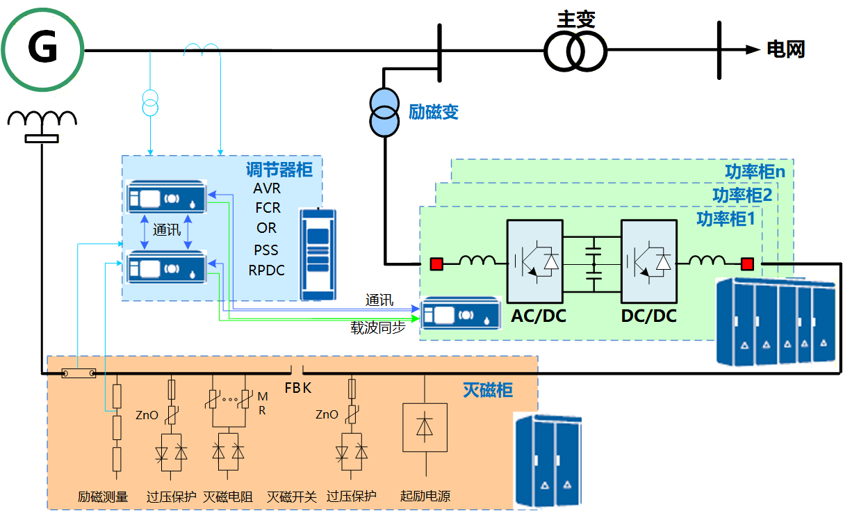1791877456b967da52ea4b6aa3fb8e507c.png 08 - PCS-9400F发电机柔性励磁系统.png