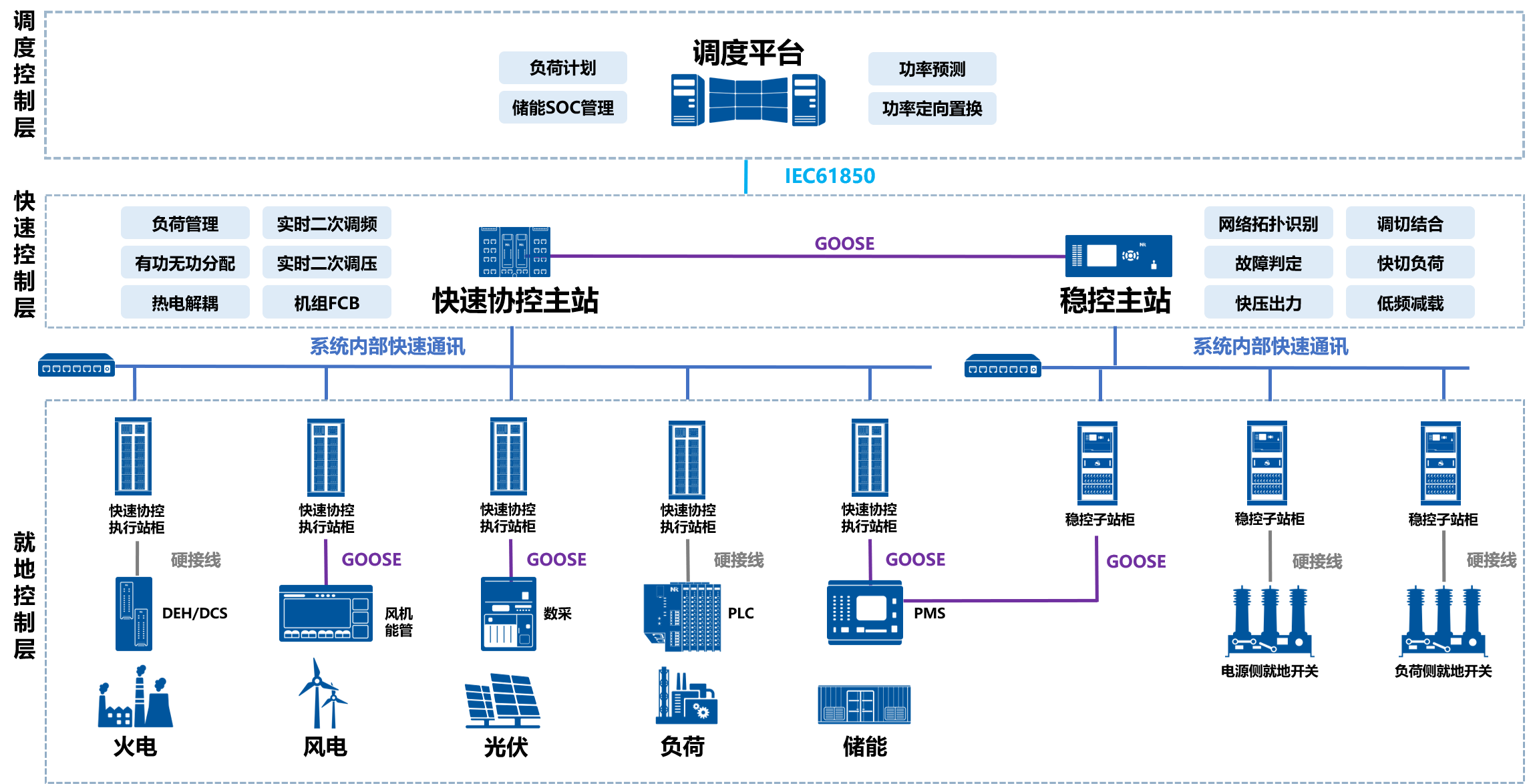 17918774665c6ae53eca711e941f46263b.png 09 PCS机网协调一体化控制系统.png