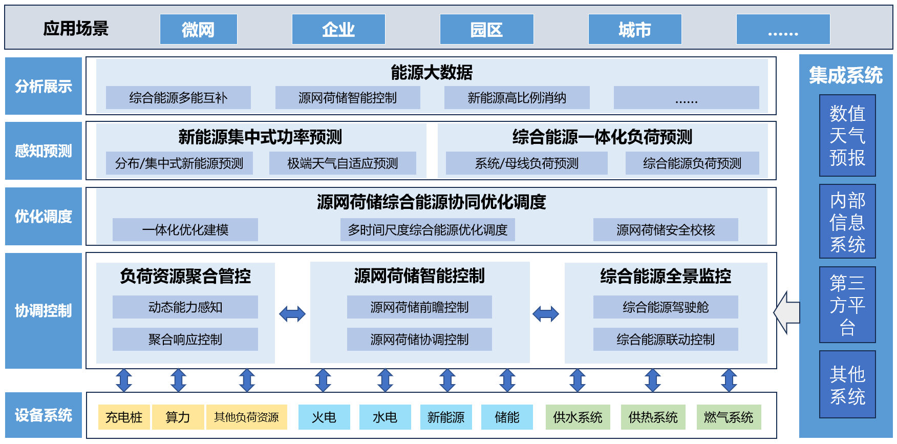 17918774790122a078bea7f66fec4c18fd.png 10 PCS区域源网荷储智慧能源协同调控系统插图.png